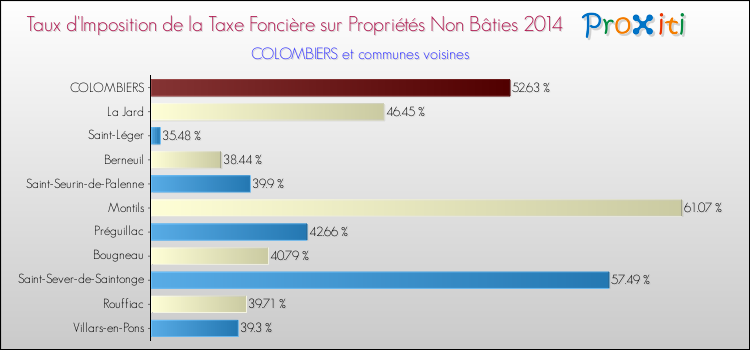 Taux d'imposition de la taxe foncière sur les immeubles et terrains non batis 2014 pour COLOMBIERS et les communes proches Comparaison des taux d'imposition de la taxe foncière sur les immeubles et terrains non batis 2014 pour COLOMBIERS et les communes voisines