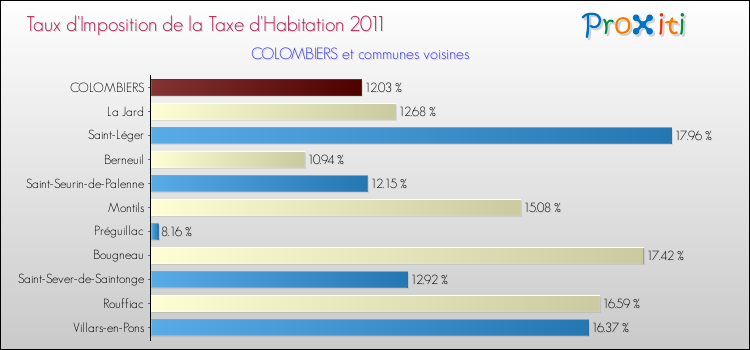 Taux d'imposition de la taxe d'habitation 2011 pour COLOMBIERS et les communes proches Comparaison des taux d'imposition de la taxe d'habitation 2011 pour COLOMBIERS et les communes voisines