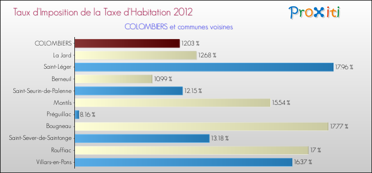 Taux d'imposition de la taxe d'habitation 2012 pour COLOMBIERS et les communes proches Comparaison des taux d'imposition de la taxe d'habitation 2012 pour COLOMBIERS et les communes voisines