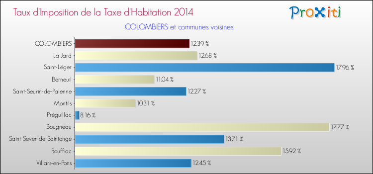 Taux d'imposition de la taxe d'habitation 2014 pour COLOMBIERS et les communes proches Comparaison des taux d'imposition de la taxe d'habitation 2014 pour COLOMBIERS et les communes voisines