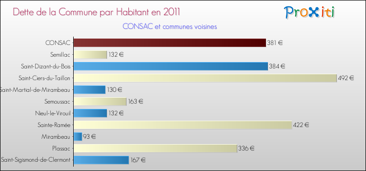 Dette par habitant de la commune en 2011 pour CONSAC et les communes proches Comparaison de la dette par habitant de la commune en 2011 pour CONSAC et les communes voisines