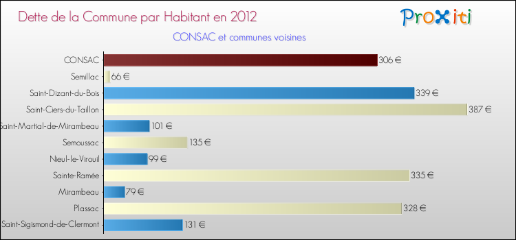 Dette par habitant de la commune en 2012 pour CONSAC et les communes proches Comparaison de la dette par habitant de la commune en 2012 pour CONSAC et les communes voisines
