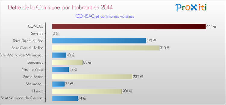 Dette par habitant de la commune en 2014 pour CONSAC et les communes proches Comparaison de la dette par habitant de la commune en 2014 pour CONSAC et les communes voisines