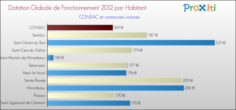 Montant des dotations globales de fonctionnement DGF par Habitant pour CONSAC et les communes proches Comparaison des des dotations globales de fonctionnement DGF par habitant pour CONSAC et les communes voisines