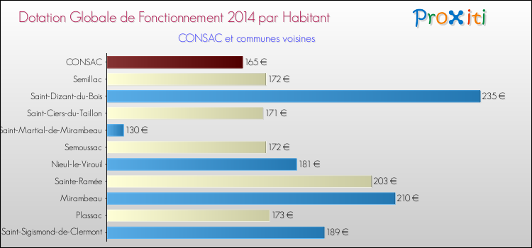 Montant des dotations globales de fonctionnement DGF par Habitant pour CONSAC et les communes proches en 2014. Comparaison des des dotations globales de fonctionnement DGF par habitant pour CONSAC et les communes voisines en 2014.