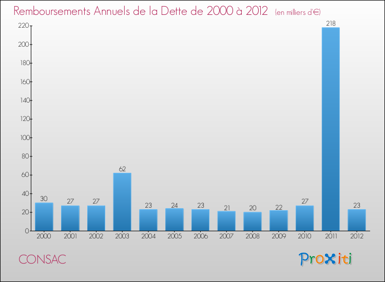 Evolution de l'annuité de la dette pour la commune de CONSAC de 2000 à 2012 Annuités de la dette pour CONSAC de 2000 à 2012