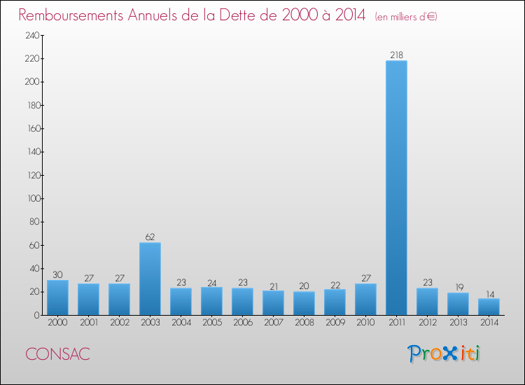 Evolution de l'annuité de la dette pour la commune de CONSAC de 2000 à 2014 Annuités de la dette pour CONSAC de 2000 à 2014