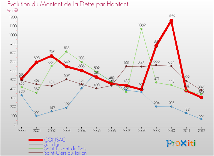 Evolution de la dette par habitant pour la commune de CONSAC et les communes proches de 2000 à 2012 Comparaison de la dette par habitant pour CONSAC et les communes voisines de 2000 à 2012