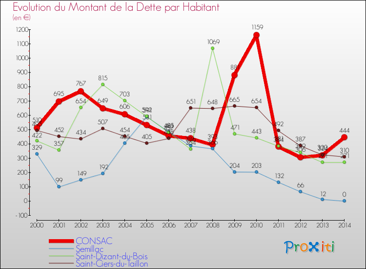 Evolution de la dette par habitant pour la commune de CONSAC et les communes proches de 2000 à 2014 Comparaison de la dette par habitant pour CONSAC et les communes voisines de 2000 à 2014