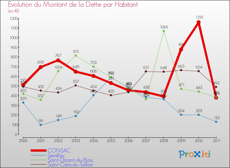 Evolution de la dette par habitant pour la commune de CONSAC et les communes proches Comparaison de la dette par habitant pour CONSAC et les communes voisines
