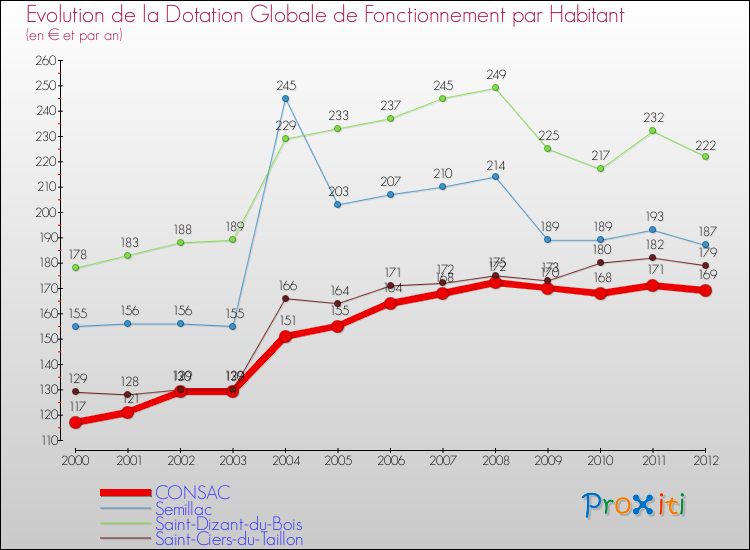 Evolution et montant de la dotation globale de fonctionnement par Habitant pour CONSAC et les communes proches Comparaison des dotations globales de fonctionnement par habitant pour CONSAC et les communes voisines
