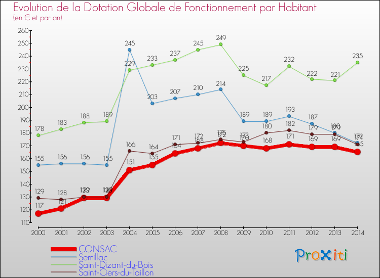 Evolution et montant de la dotation globale de fonctionnement par Habitant pour CONSAC et les communes proches de 2000 à 2014. Comparaison des dotations globales de fonctionnement par habitant pour CONSAC et les communes voisines de 2000 à 2014.
