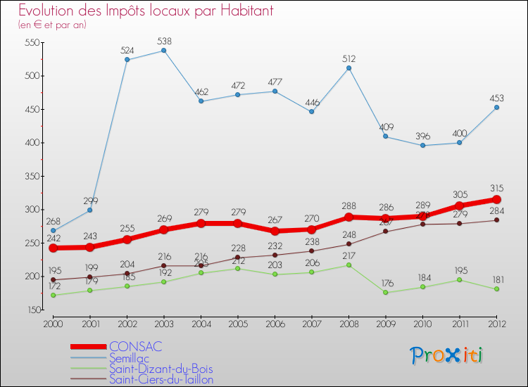 Evolution et montant des impôts locaux par Habitant pour CONSAC et les communes proches Comparaison des impôts locaux par habitant pour CONSAC et les communes voisines