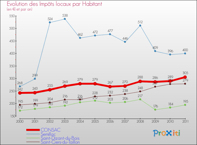 Evolution et montant des impôts locaux par Habitant pour CONSAC et les communes proches Comparaison des impôts locaux par habitant pour CONSAC et les communes voisines