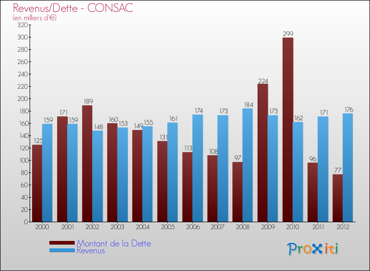 Evolution comparée de la dette et des revenus pour la commune de CONSAC de 2000 à 2012 Comparaison de la dette et des revenus pour CONSAC de 2000 à 2012