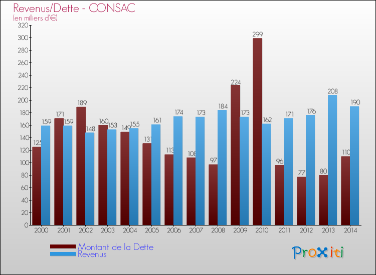 Evolution comparée de la dette et des revenus pour la commune de CONSAC de 2000 à 2014 Comparaison de la dette et des revenus pour CONSAC de 2000 à 2014
