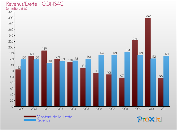 Evolution comparée de la dette et des revenus pour la commune de CONSAC de 2000 à 2011 Comparaison de la dette et des revenus pour CONSAC de 2000 à 2011