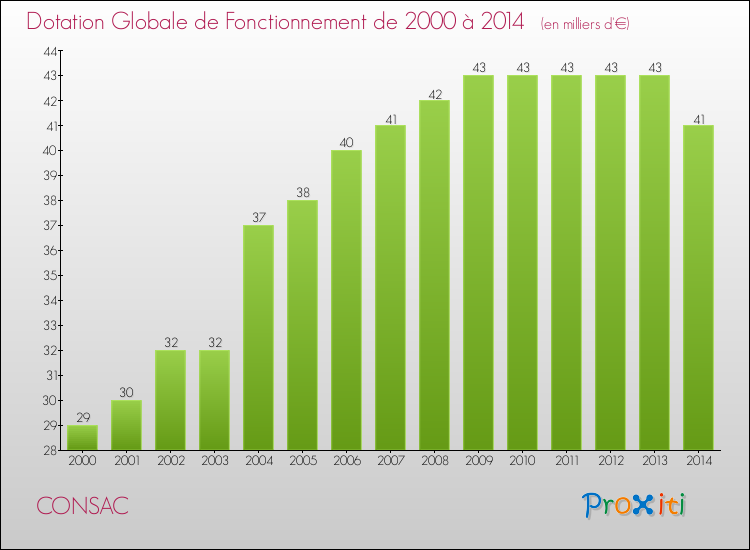 Evolution du montant de la Dotation Globale de Fonctionnement pour la commune de CONSAC de 2000 à 2014 Evolution du montant de la Dotation Globale de Fonctionnement pour CONSAC de 2000 à 2014