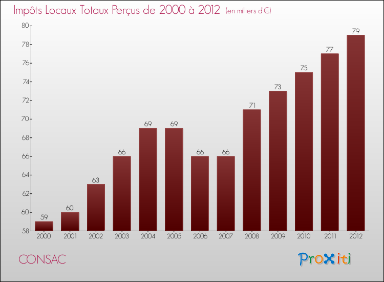 Evolution des Impôts Locaux pour la commune de CONSAC de 2000 à 2012 Evolution des Impôts Locaux pour CONSAC de 2000 à 2012
