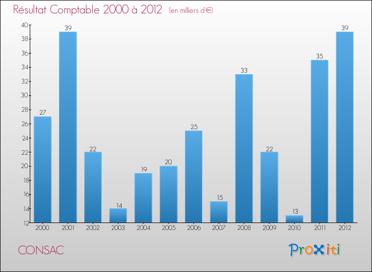 Evolution du résultat comptable pour la commune de CONSAC de 2000 à 2012 Evolution du résultat comptable pour CONSAC de 2000 à 2012