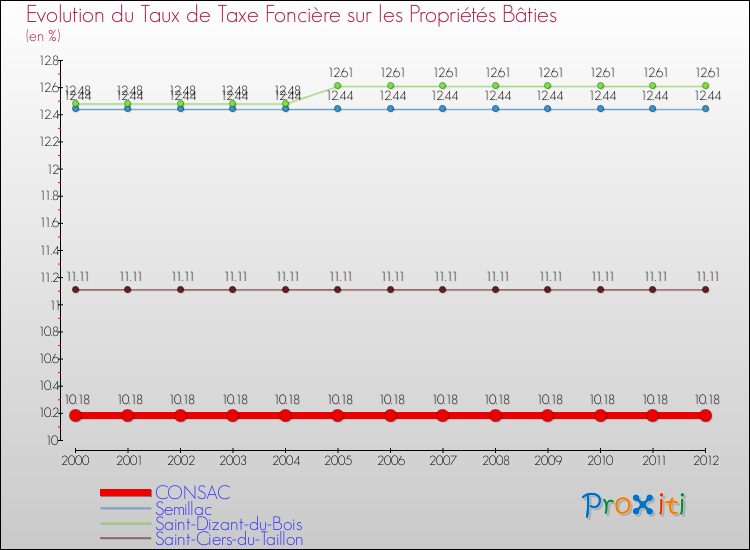 Evolution du taux de la taxe foncière sur le bati pour CONSAC et les communes proches de 2000 à 2012 Comparaison des taux de taxe foncière sur le bati pour CONSAC et les communes voisines de 2000 à 2012