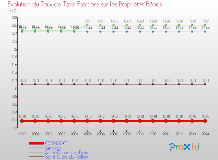 Evolution du taux de la taxe foncière sur le bati pour CONSAC et les communes proches de 2000 à 2014 Comparaison des taux de taxe foncière sur le bati pour CONSAC et les communes voisines de 2000 à 2014