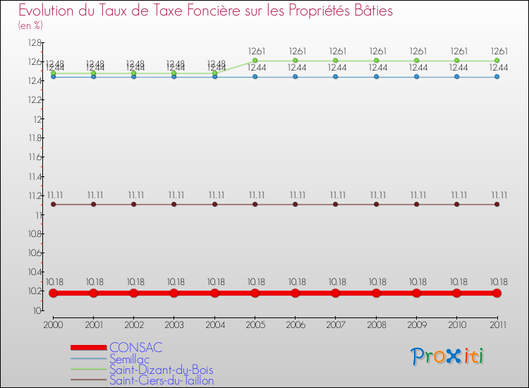 Evolution du taux de la taxe foncière sur le bati pour CONSAC et les communes proches Comparaison des taux de taxe foncière sur le bati pour CONSAC et les communes voisines