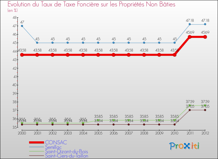 Evolution du taux de la taxe foncière sur les immeubles et terrains non batis pour CONSAC et les communes proches de 2000 à 2012 Comparaison des taux de la taxe foncière sur les immeubles et terrains non batis pour CONSAC et les communes voisines de 2000 à 2012