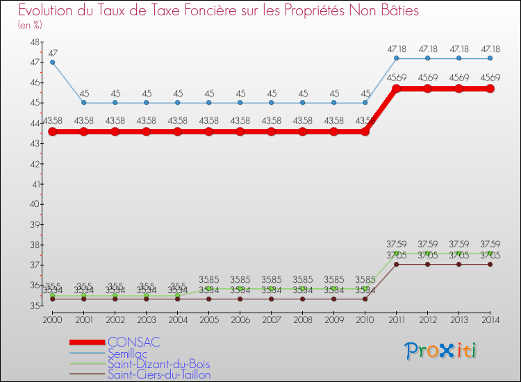 Evolution du taux de la taxe foncière sur les immeubles et terrains non batis pour CONSAC et les communes proches de 2000 à 2014 Comparaison des taux de la taxe foncière sur les immeubles et terrains non batis pour CONSAC et les communes voisines de 2000 à 2014