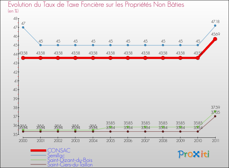 Evolution du taux de la taxe foncière sur les immeubles et terrains non batis pour CONSAC et les communes proches Comparaison des taux de la taxe foncière sur les immeubles et terrains non batis pour CONSAC et les communes voisines