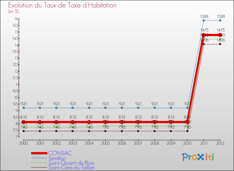 Evolution du taux de la taxe d'habitation pour CONSAC et les communes proches Comparaison des taux de la taxe d'habitation pour CONSAC et les communes voisines