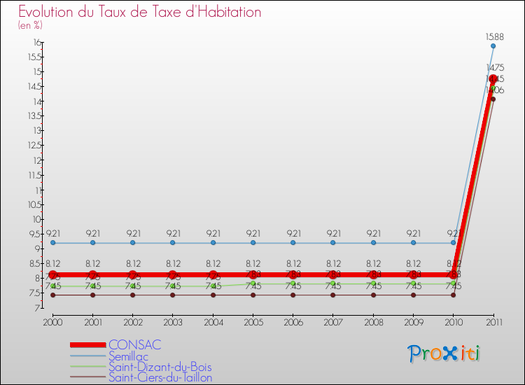 Evolution du taux de la taxe d'habitation pour CONSAC et les communes proches Comparaison des taux de la taxe d'habitation pour CONSAC et les communes voisines