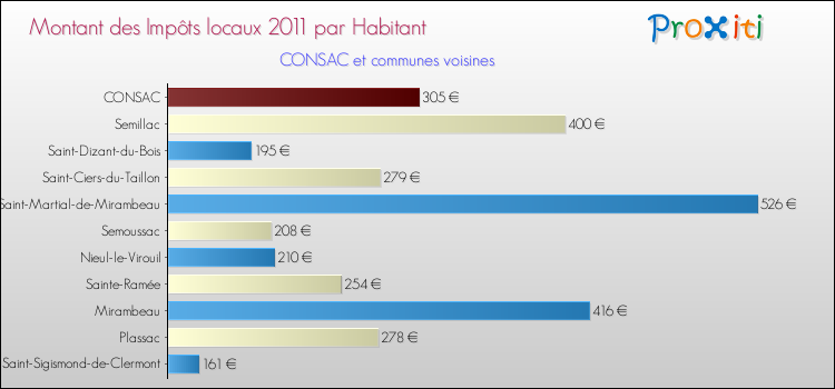 Montant des impôts locaux par Habitant pour CONSAC et les communes proches Comparaison des impôts locaux par habitant pour CONSAC et les communes voisines