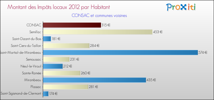Montant des impôts locaux par Habitant pour CONSAC et les communes proches Comparaison des impôts locaux par habitant pour CONSAC et les communes voisines