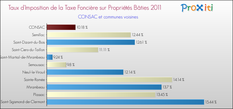 Taux d'imposition de la taxe foncière sur le bati 2011 pour CONSAC et les communes proches Comparaison des taux d'imposition de la taxe foncière sur le bati 2011 pour CONSAC et les communes voisines
