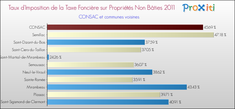 Taux d'imposition de la taxe foncière sur les immeubles et terrains non batis 2011 pour CONSAC et les communes proches Comparaison des taux d'imposition de la taxe foncière sur les immeubles et terrains non batis 2011 pour CONSAC et les communes voisines