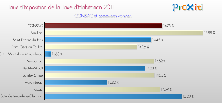 Taux d'imposition de la taxe d'habitation 2011 pour CONSAC et les communes proches Comparaison des taux d'imposition de la taxe d'habitation 2011 pour CONSAC et les communes voisines