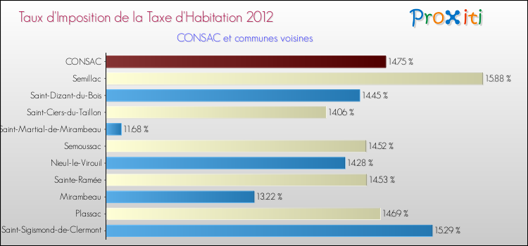 Taux d'imposition de la taxe d'habitation 2012 pour CONSAC et les communes proches Comparaison des taux d'imposition de la taxe d'habitation 2012 pour CONSAC et les communes voisines