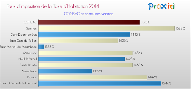 Taux d'imposition de la taxe d'habitation 2014 pour CONSAC et les communes proches Comparaison des taux d'imposition de la taxe d'habitation 2014 pour CONSAC et les communes voisines