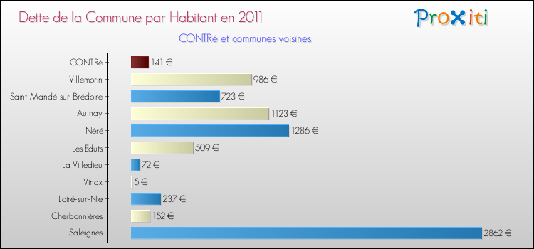 Dette par habitant de la commune en 2011 pour CONTRé et les communes proches Comparaison de la dette par habitant de la commune en 2011 pour CONTRé et les communes voisines