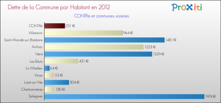 Dette par habitant de la commune en 2012 pour CONTRé et les communes proches Comparaison de la dette par habitant de la commune en 2012 pour CONTRé et les communes voisines