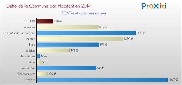 Dette par habitant de la commune en 2014 pour CONTRé et les communes proches Comparaison de la dette par habitant de la commune en 2014 pour CONTRé et les communes voisines
