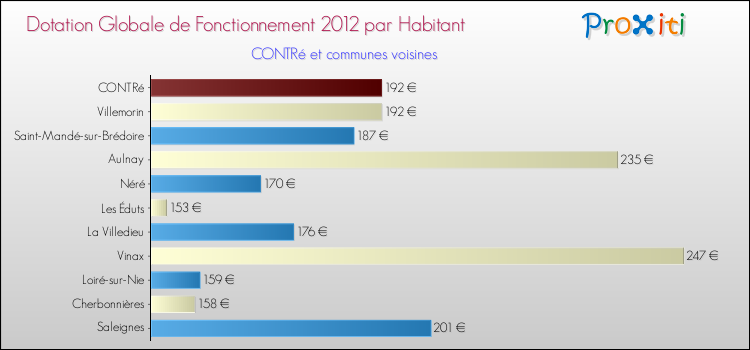 Montant des dotations globales de fonctionnement DGF par Habitant pour CONTRé et les communes proches Comparaison des des dotations globales de fonctionnement DGF par habitant pour CONTRé et les communes voisines