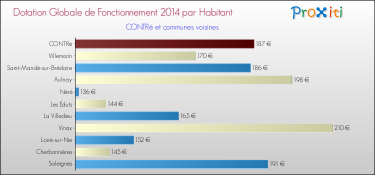 Montant des dotations globales de fonctionnement DGF par Habitant pour CONTRé et les communes proches en 2014. Comparaison des des dotations globales de fonctionnement DGF par habitant pour CONTRé et les communes voisines en 2014.