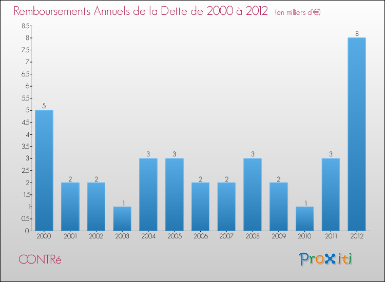 Evolution de l'annuité de la dette pour la commune de CONTRé de 2000 à 2012 Annuités de la dette pour CONTRé de 2000 à 2012