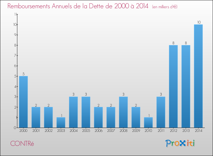 Evolution de l'annuité de la dette pour la commune de CONTRé de 2000 à 2014 Annuités de la dette pour CONTRé de 2000 à 2014