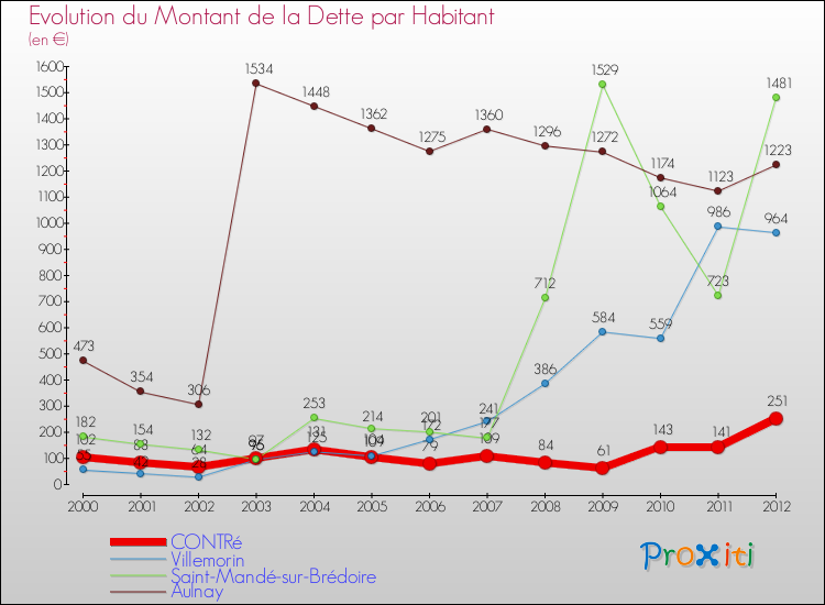 Evolution de la dette par habitant pour la commune de CONTRé et les communes proches de 2000 à 2012 Comparaison de la dette par habitant pour CONTRé et les communes voisines de 2000 à 2012
