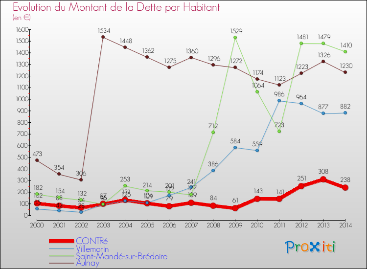 Evolution de la dette par habitant pour la commune de CONTRé et les communes proches de 2000 à 2014 Comparaison de la dette par habitant pour CONTRé et les communes voisines de 2000 à 2014