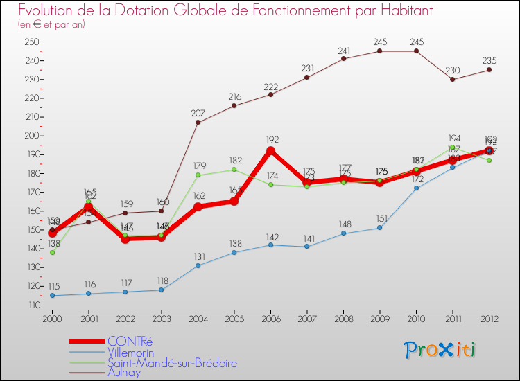 Evolution et montant de la dotation globale de fonctionnement par Habitant pour CONTRé et les communes proches Comparaison des dotations globales de fonctionnement par habitant pour CONTRé et les communes voisines