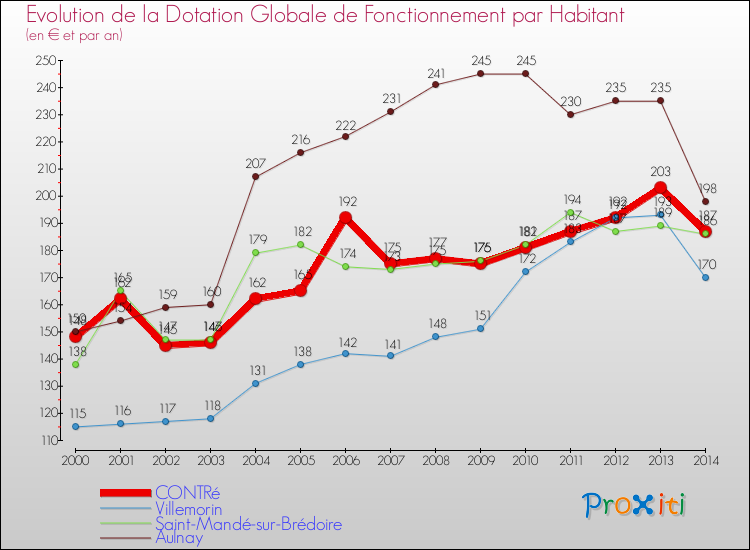 Evolution et montant de la dotation globale de fonctionnement par Habitant pour CONTRé et les communes proches de 2000 à 2014. Comparaison des dotations globales de fonctionnement par habitant pour CONTRé et les communes voisines de 2000 à 2014.